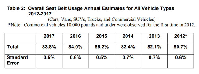 Seatbelt Survey from 2012 to 2017